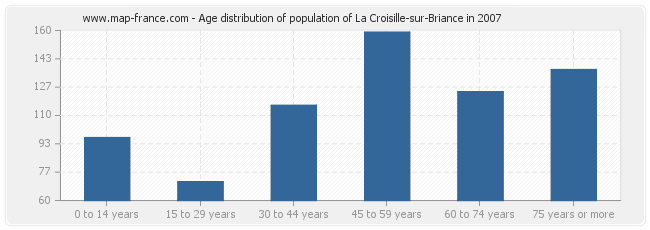 Age distribution of population of La Croisille-sur-Briance in 2007